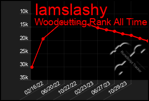 Total Graph of Iamslashy