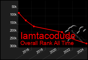 Total Graph of Iamtacodude