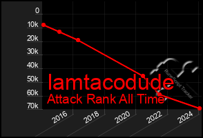 Total Graph of Iamtacodude