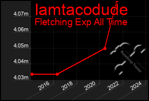 Total Graph of Iamtacodude