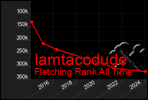 Total Graph of Iamtacodude