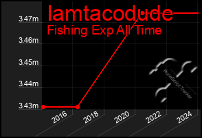 Total Graph of Iamtacodude