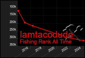 Total Graph of Iamtacodude