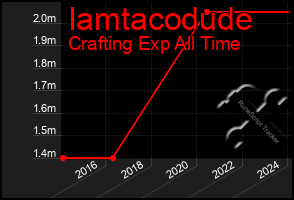 Total Graph of Iamtacodude