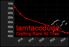 Total Graph of Iamtacodude