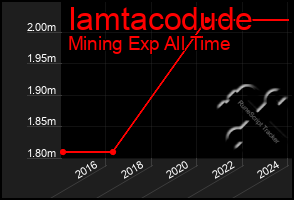 Total Graph of Iamtacodude