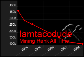 Total Graph of Iamtacodude