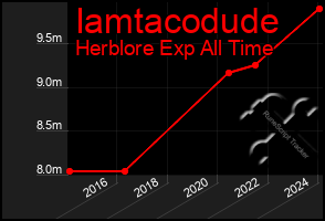 Total Graph of Iamtacodude