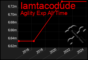 Total Graph of Iamtacodude