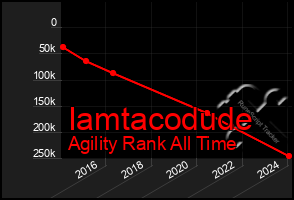 Total Graph of Iamtacodude