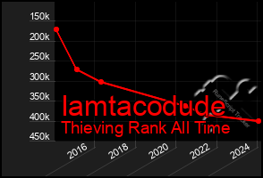 Total Graph of Iamtacodude