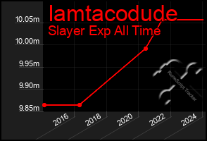 Total Graph of Iamtacodude