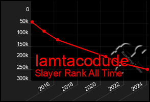 Total Graph of Iamtacodude