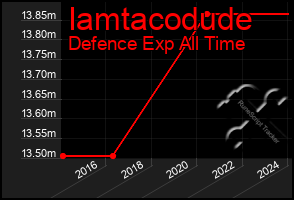 Total Graph of Iamtacodude