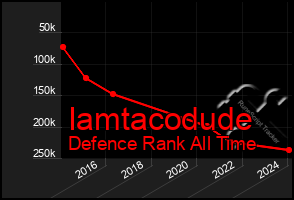 Total Graph of Iamtacodude