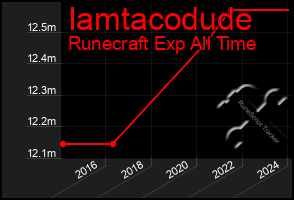 Total Graph of Iamtacodude