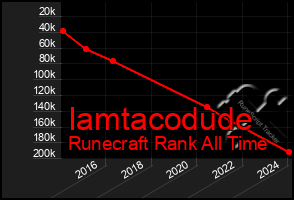 Total Graph of Iamtacodude