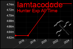 Total Graph of Iamtacodude