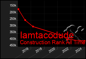 Total Graph of Iamtacodude