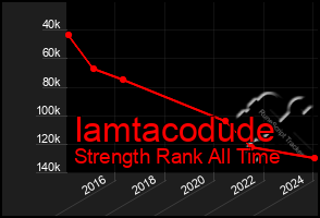 Total Graph of Iamtacodude