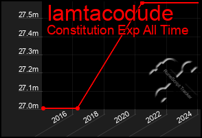 Total Graph of Iamtacodude