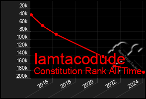 Total Graph of Iamtacodude