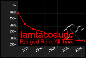 Total Graph of Iamtacodude