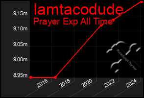 Total Graph of Iamtacodude