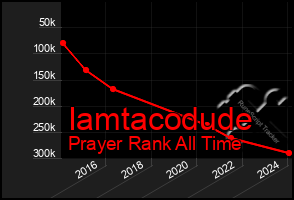 Total Graph of Iamtacodude