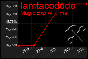 Total Graph of Iamtacodude