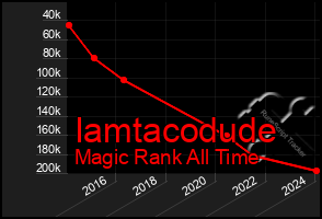 Total Graph of Iamtacodude