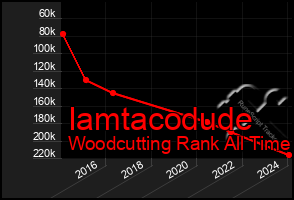 Total Graph of Iamtacodude