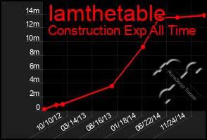 Total Graph of Iamthetable