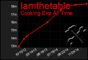 Total Graph of Iamthetable