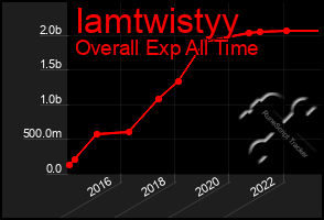 Total Graph of Iamtwistyy