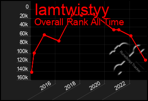 Total Graph of Iamtwistyy