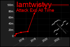 Total Graph of Iamtwistyy