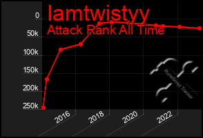 Total Graph of Iamtwistyy