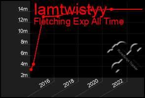 Total Graph of Iamtwistyy