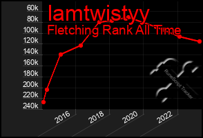 Total Graph of Iamtwistyy