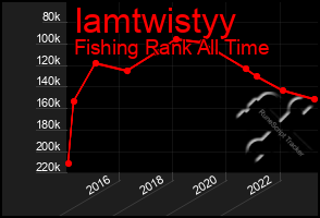 Total Graph of Iamtwistyy