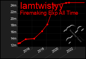 Total Graph of Iamtwistyy