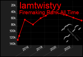 Total Graph of Iamtwistyy