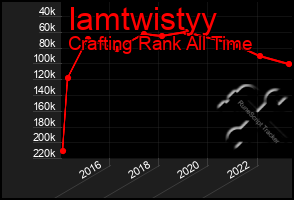 Total Graph of Iamtwistyy