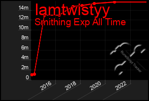 Total Graph of Iamtwistyy