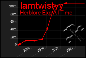 Total Graph of Iamtwistyy