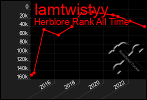 Total Graph of Iamtwistyy