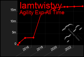 Total Graph of Iamtwistyy