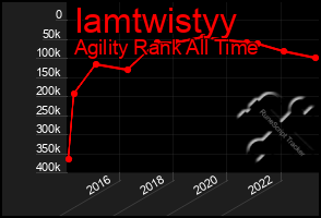 Total Graph of Iamtwistyy