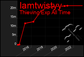 Total Graph of Iamtwistyy